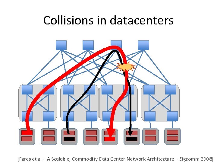Collisions in datacenters [Fares et al - A Scalable, Commodity Data Center Network Architecture