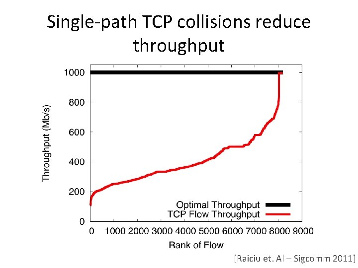 Single-path TCP collisions reduce throughput [Raiciu et. Al – Sigcomm 2011] 