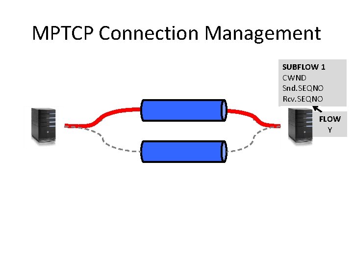 MPTCP Connection Management SUBFLOW 1 CWND Snd. SEQNO Rcv. SEQNO FLOW Y 