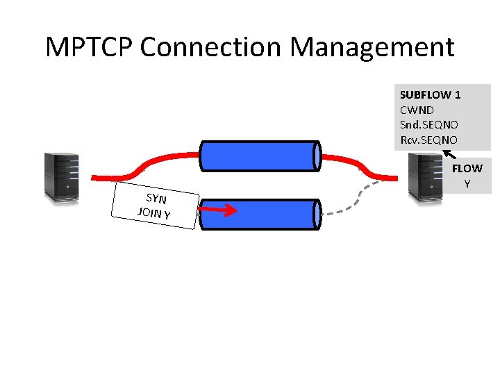 MPTCP Connection Management SUBFLOW 1 CWND Snd. SEQNO Rcv. SEQNO SYN JOIN Y FLOW