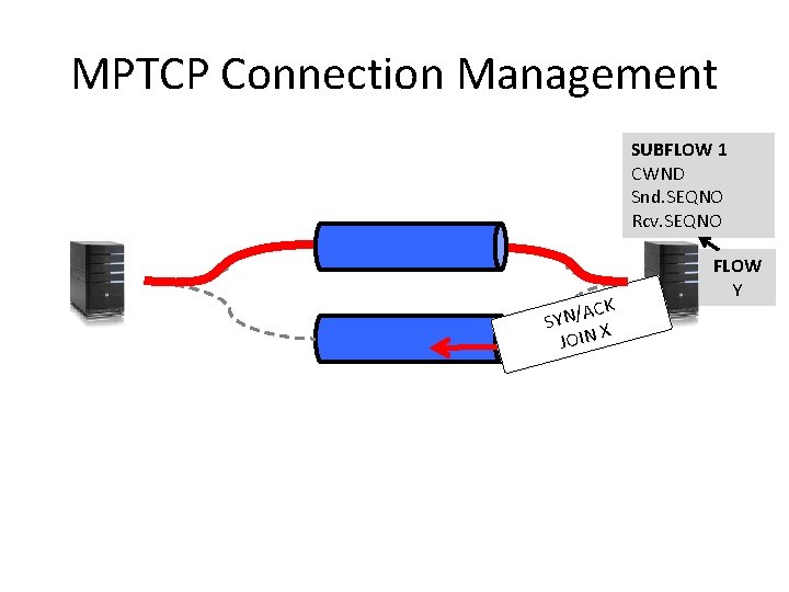 MPTCP Connection Management SUBFLOW 1 CWND Snd. SEQNO Rcv. SEQNO ACK SYN/ X JOIN