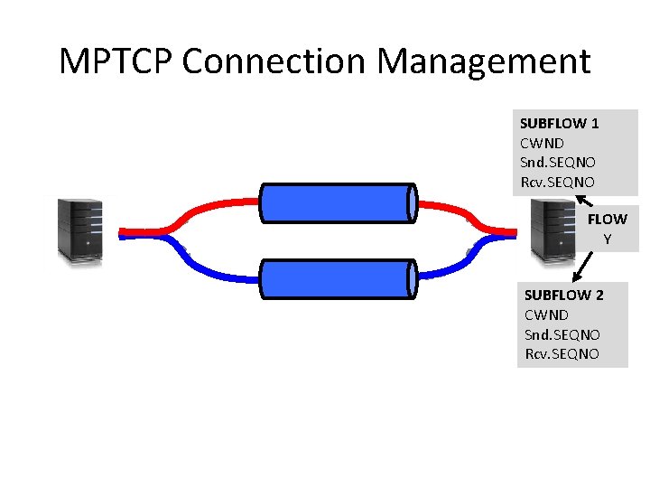 MPTCP Connection Management SUBFLOW 1 CWND Snd. SEQNO Rcv. SEQNO FLOW Y SUBFLOW 2