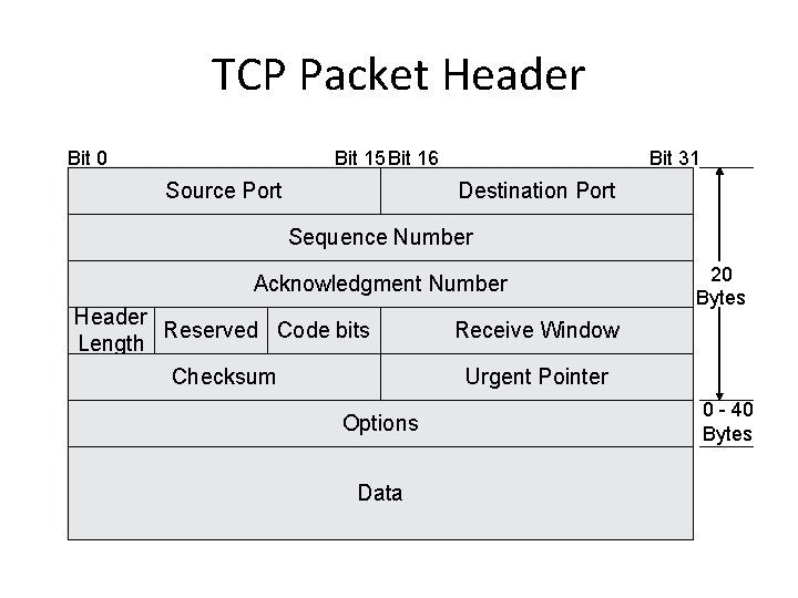 TCP Packet Header Bit 0 Bit 15 Bit 16 Source Port Bit 31 Destination