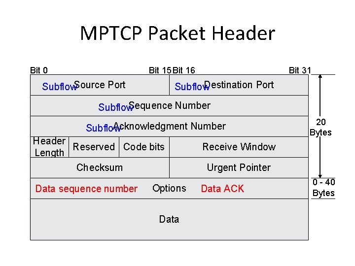 MPTCP Packet Header Bit 0 Bit 15 Bit 16 Subflow. Source Port Bit 31