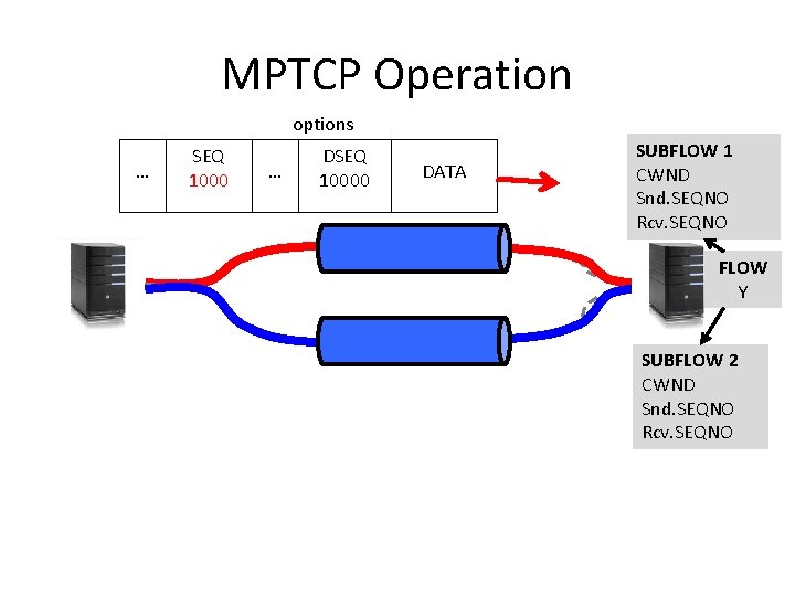 MPTCP Operation options … SEQ 1000 … DSEQ 10000 DATA SUBFLOW 1 CWND Snd.