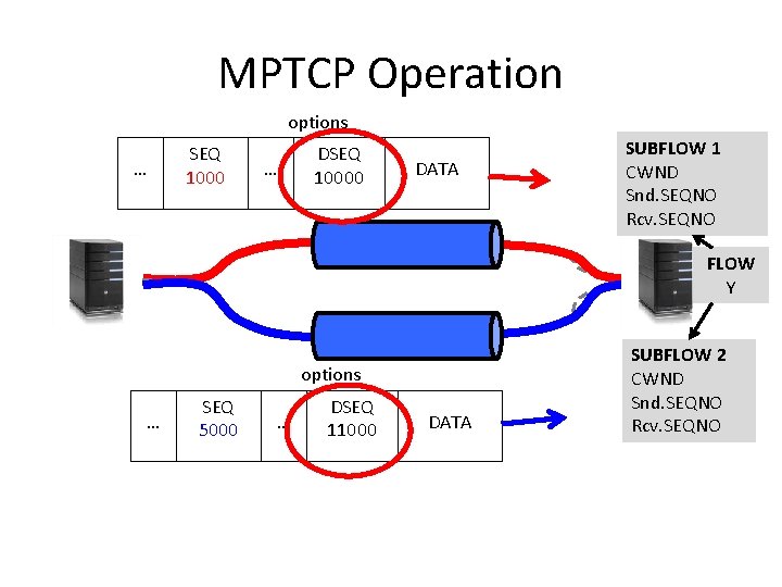 MPTCP Operation options … SEQ 1000 … DSEQ 10000 DATA SUBFLOW 1 CWND Snd.