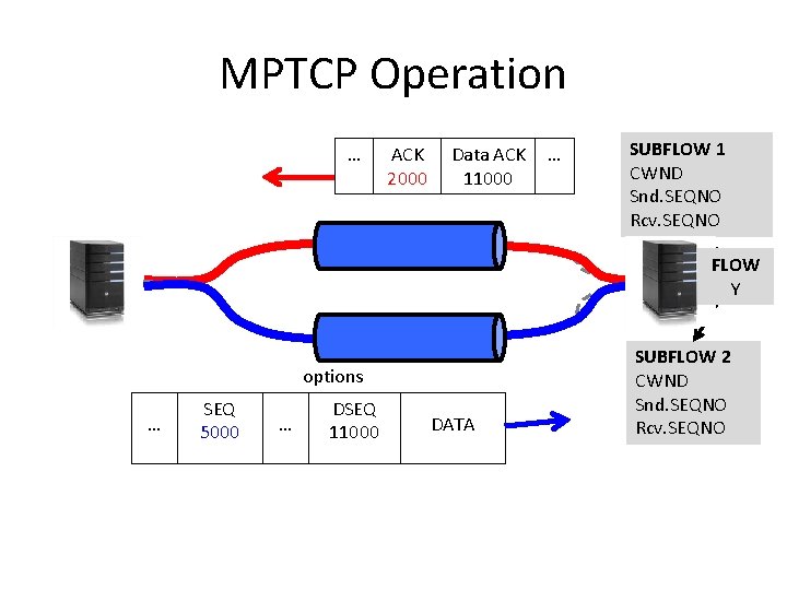 MPTCP Operation … ACK 2000 Data ACK 11000 … SUBFLOW 1 CWND Snd. SEQNO