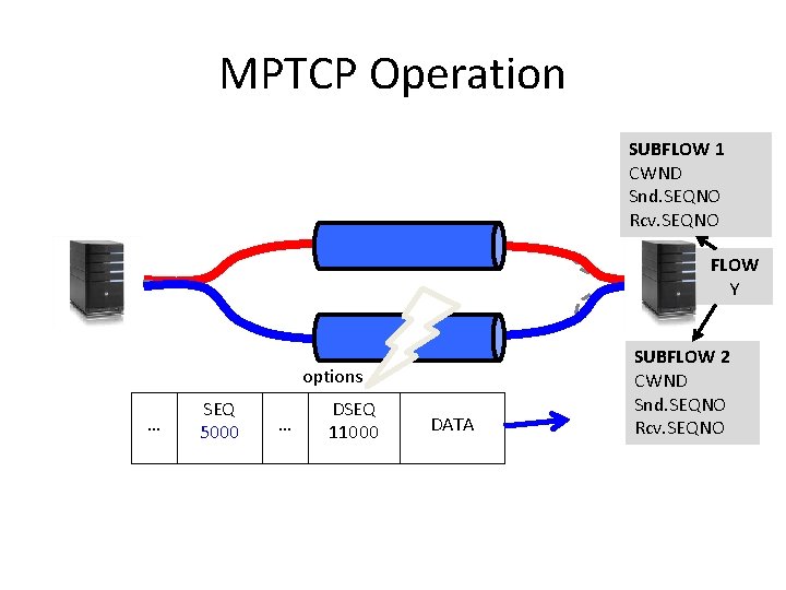 MPTCP Operation SUBFLOW 1 CWND Snd. SEQNO Rcv. SEQNO FLOW Y options … SEQ