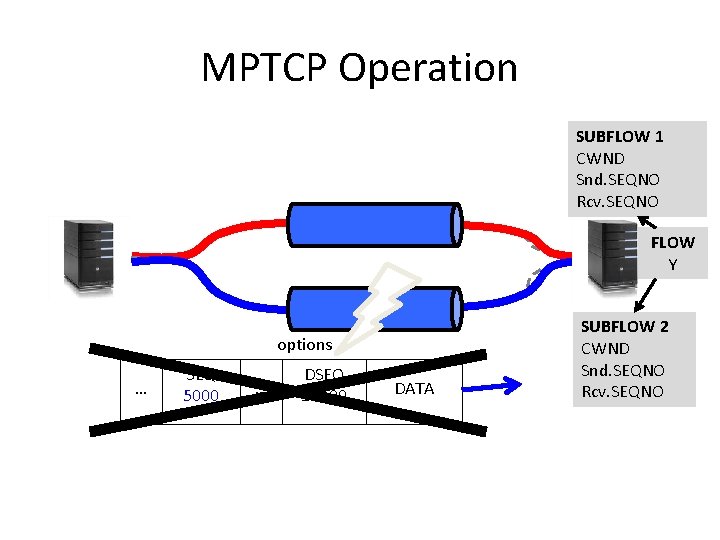 MPTCP Operation SUBFLOW 1 CWND Snd. SEQNO Rcv. SEQNO FLOW Y options … SEQ