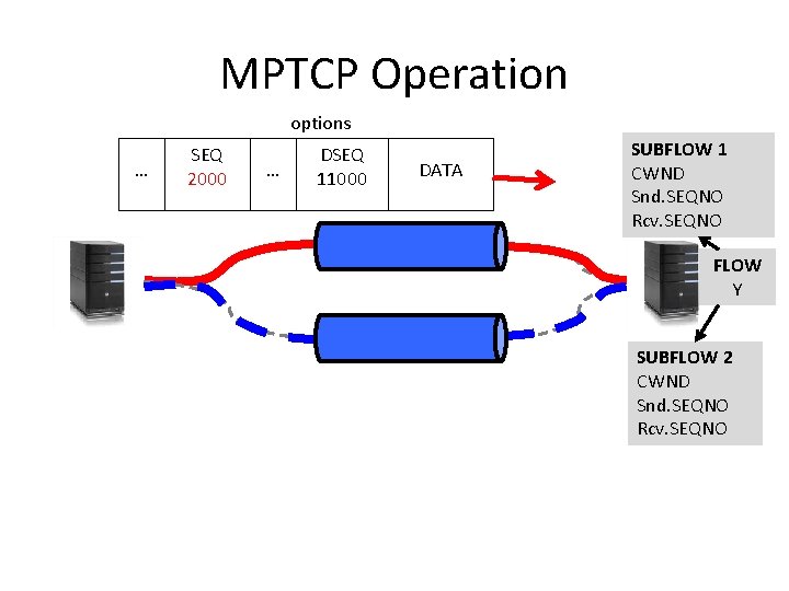 MPTCP Operation options … SEQ 2000 … DSEQ 11000 DATA SUBFLOW 1 CWND Snd.