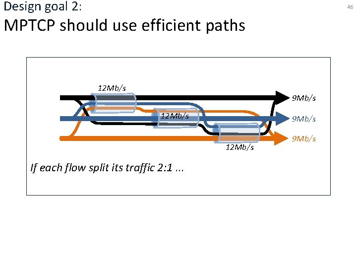 Design goal 2: 46 MPTCP should use efficient paths 12 Mb/s 9 Mb/s To