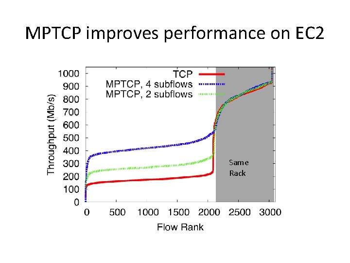 MPTCP improves performance on EC 2 Same Rack 