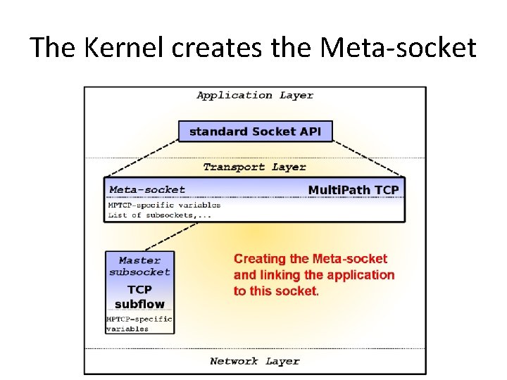 The Kernel creates the Meta-socket 