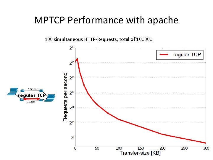 MPTCP Performance with apache 100 simultaneous HTTP-Requests, total of 100000 