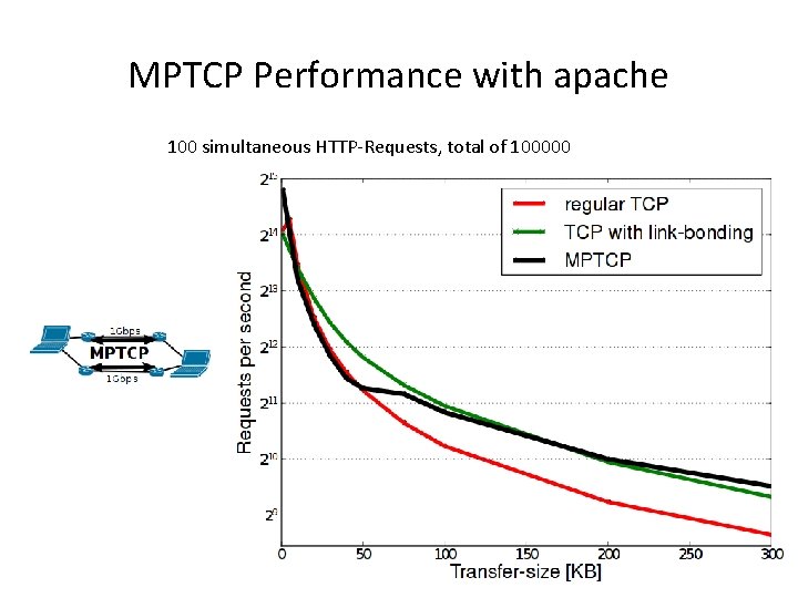 MPTCP Performance with apache 100 simultaneous HTTP-Requests, total of 100000 