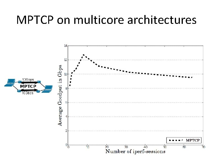 MPTCP on multicore architectures 