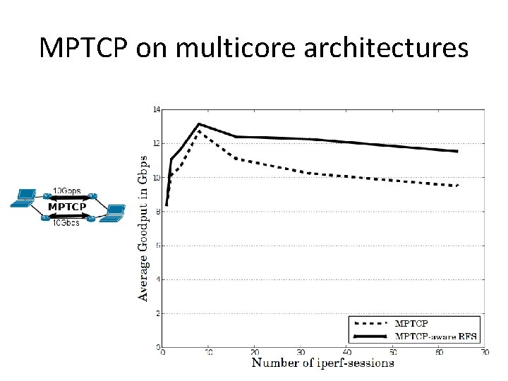 MPTCP on multicore architectures 