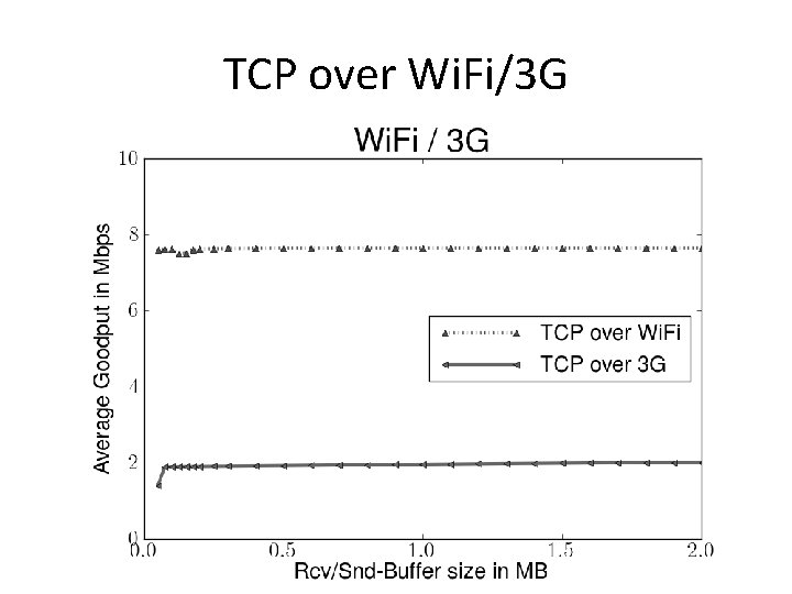 TCP over Wi. Fi/3 G 