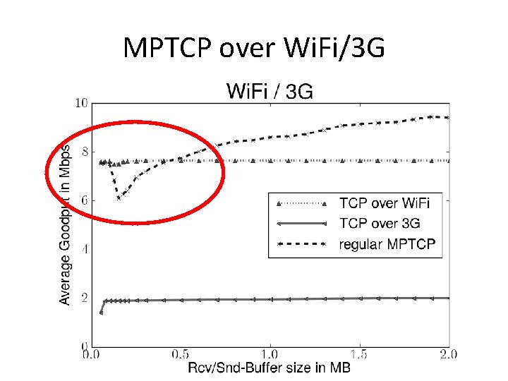 MPTCP over Wi. Fi/3 G 