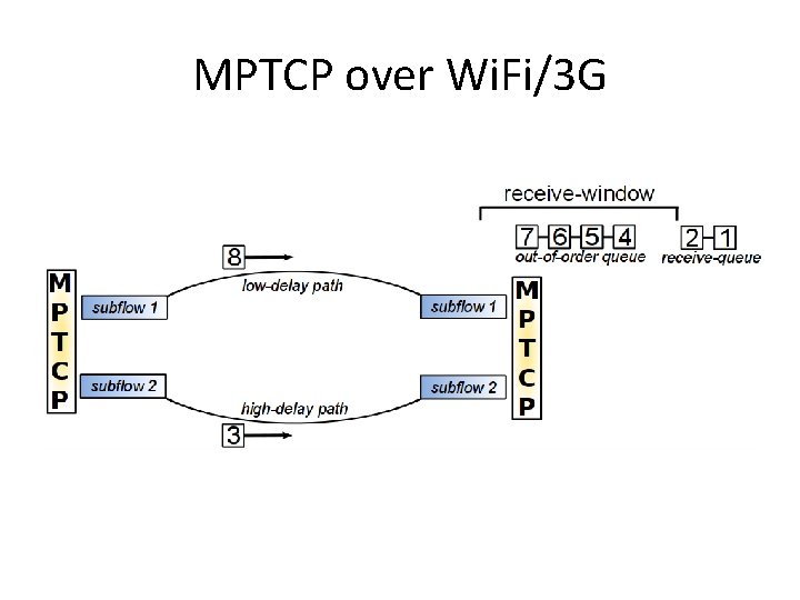 MPTCP over Wi. Fi/3 G 