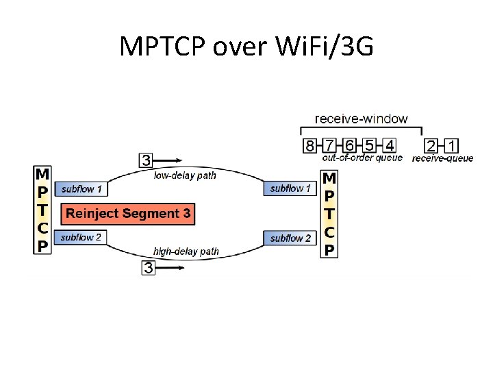 MPTCP over Wi. Fi/3 G 