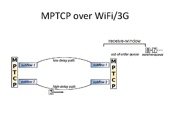 MPTCP over Wi. Fi/3 G 