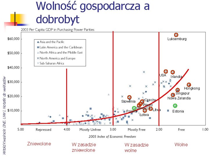 Wolność gospodarcza a dobrobyt Witold Kwaśnicki (INE, UWr), Notatki do wykładów Luksemburg USA Czechy