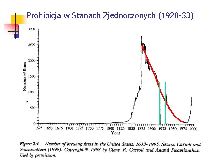 Prohibicja w Stanach Zjednoczonych (1920 33) 