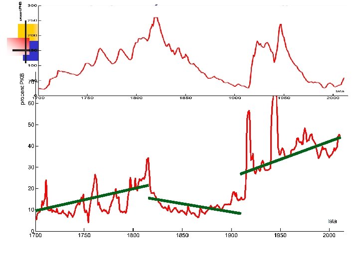 Wydatki państwowe w Wielkiej Brytanii w latach 1700 -2011 