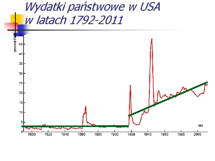 Wydatki państwowe w USA w latach 1792 -2011 