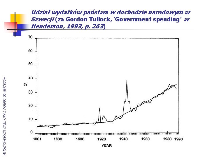 Witold Kwaśnicki (INE, UWr), Notatki do wykładów Udział wydatków państwa w dochodzie narodowym w