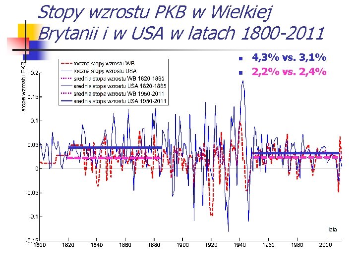 Stopy wzrostu PKB w Wielkiej Brytanii i w USA w latach 1800 -2011 n