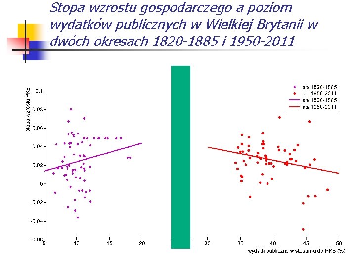 Stopa wzrostu gospodarczego a poziom wydatków publicznych w Wielkiej Brytanii w dwóch okresach 1820