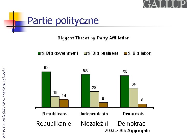 Witold Kwaśnicki (INE, UWr), Notatki do wykładów Partie polityczne Republikanie Niezależni Demokraci 