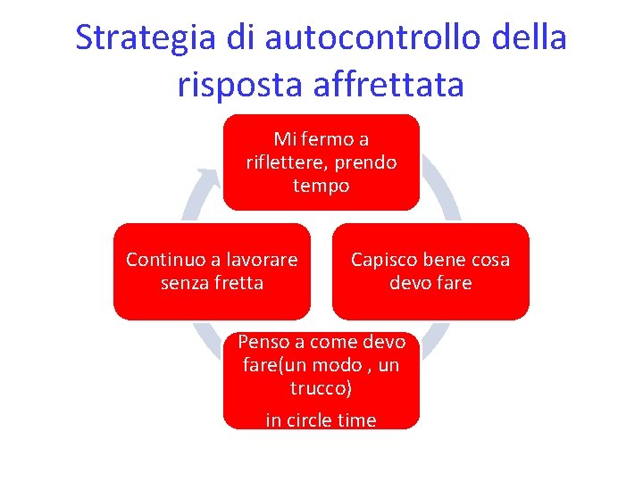 Strategia di autocontrollo della risposta affrettata Mi fermo a riflettere, prendo tempo Continuo a