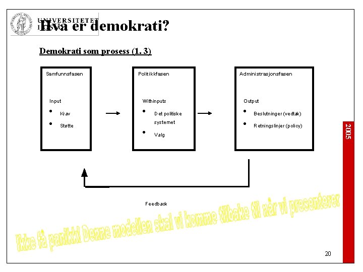 Hva er demokrati? Demokrati som prosess (1. 3) Samfunnsfasen Politikkfasen Administrasjonsfasen Withinputs Output ·