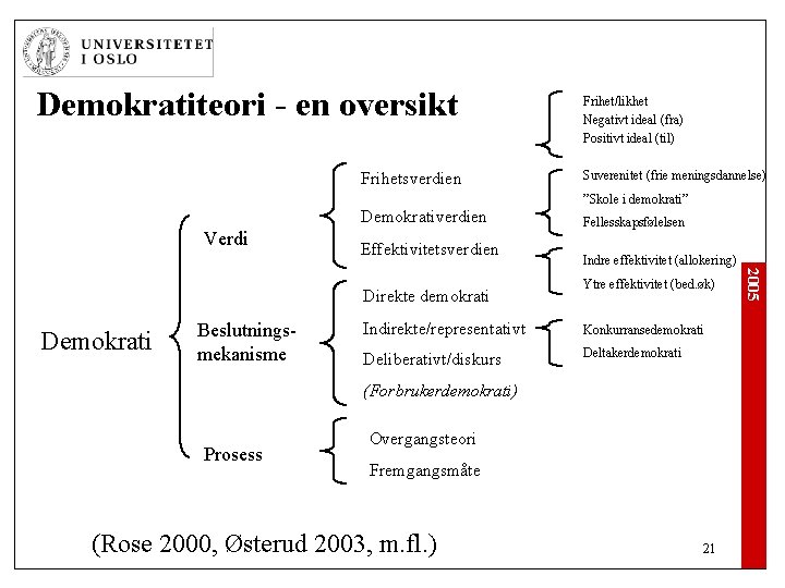 Demokratiteori - en oversikt Frihetsverdien Frihet/likhet Negativt ideal (fra) Positivt ideal (til) Suverenitet (frie Demokratiteori - en oversikt Frihetsverdien Frihet/likhet Negativt ideal (fra) Positivt ideal (til) Suverenitet (frie
