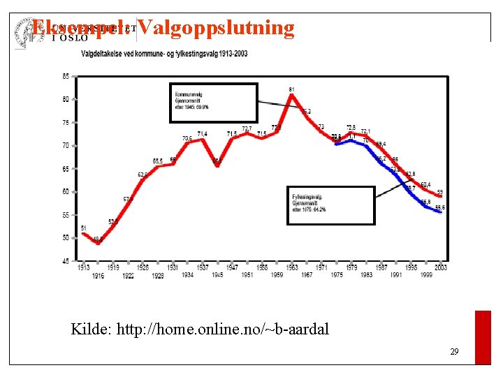 Eksempel: Valgoppslutning 2005 Kilde: http: //home. online. no/~b-aardal 29 