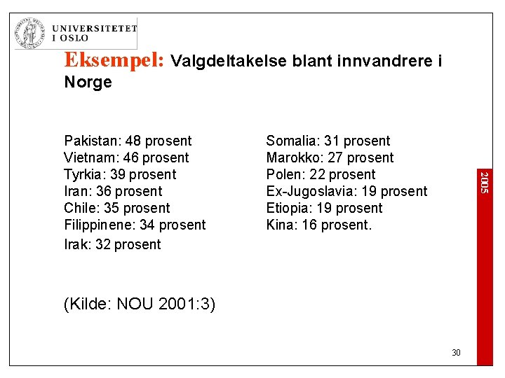 Eksempel: Valgdeltakelse blant innvandrere i Norge Lavest: Pakistan: 48 prosent Vietnam: 46 prosent Tyrkia: Eksempel: Valgdeltakelse blant innvandrere i Norge Lavest: Pakistan: 48 prosent Vietnam: 46 prosent Tyrkia: