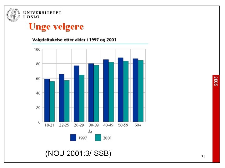 Unge velgere 2005 (NOU 2001: 3/ SSB) 31 