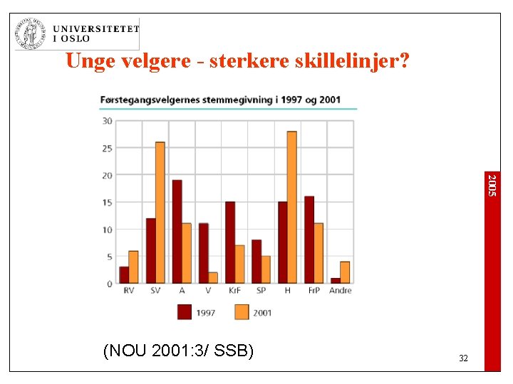 Unge velgere - sterkere skillelinjer? 2005 (NOU 2001: 3/ SSB) 32 