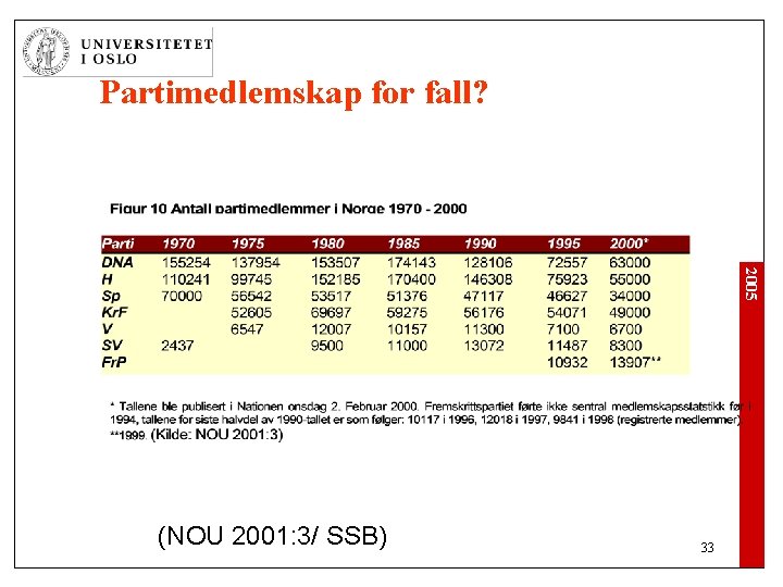 Partimedlemskap for fall? 2005 (NOU 2001: 3/ SSB) 33 