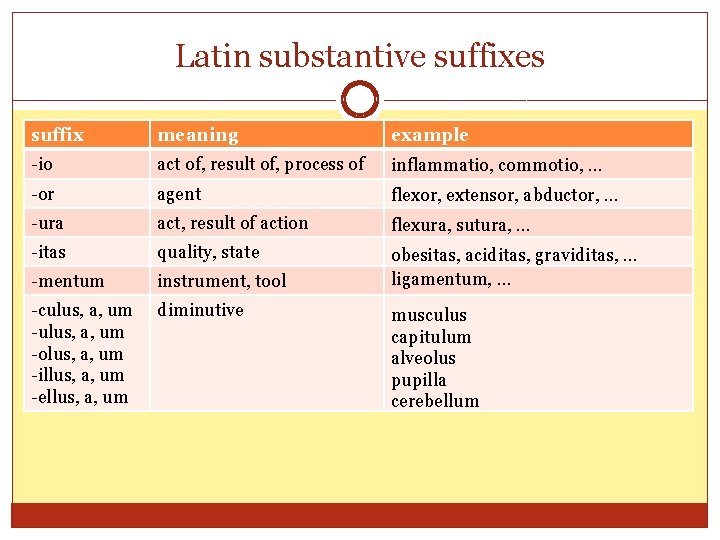 Latin substantive suffixes suffix meaning example -io act of, result of, process of inflammatio, Latin substantive suffixes suffix meaning example -io act of, result of, process of inflammatio,