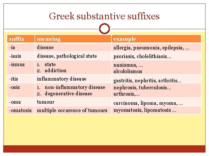 Greek substantive suffixes suffix meaning example -ia disease allergia, pneumonia, epilepsia, … -iasis disease, Greek substantive suffixes suffix meaning example -ia disease allergia, pneumonia, epilepsia, … -iasis disease,