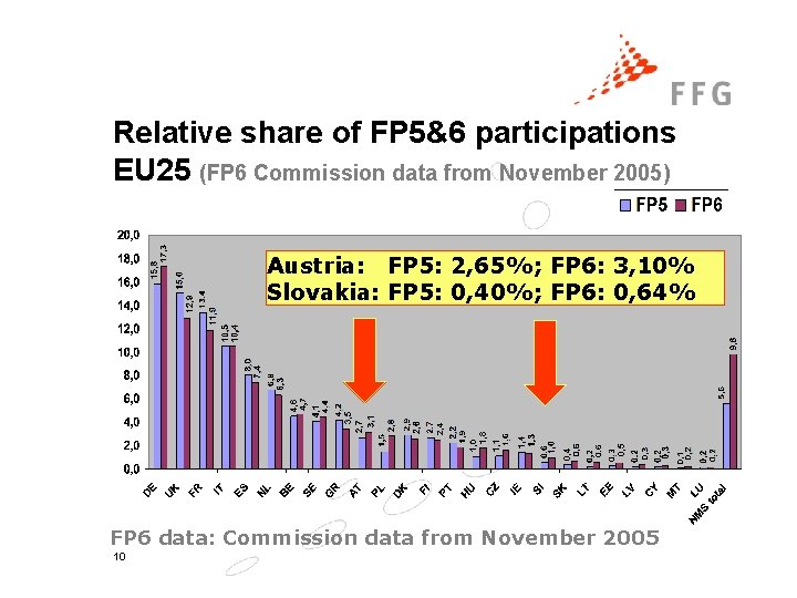 Relative share of FP 5&6 participations EU 25 (FP 6 Commission data from November