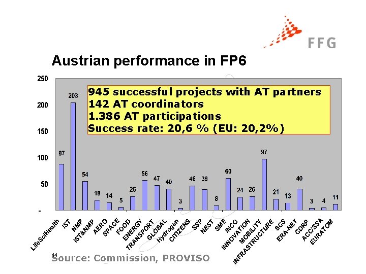 Austrian performance in FP 6 945 successful projects with AT partners 142 AT coordinators