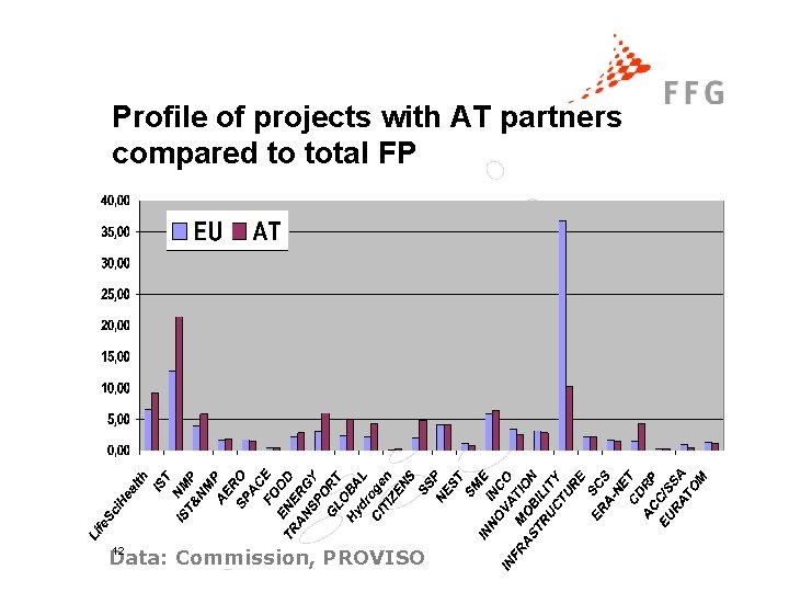 Profile of projects with AT partners compared to total FP 12 Data: Commission, PROVISO