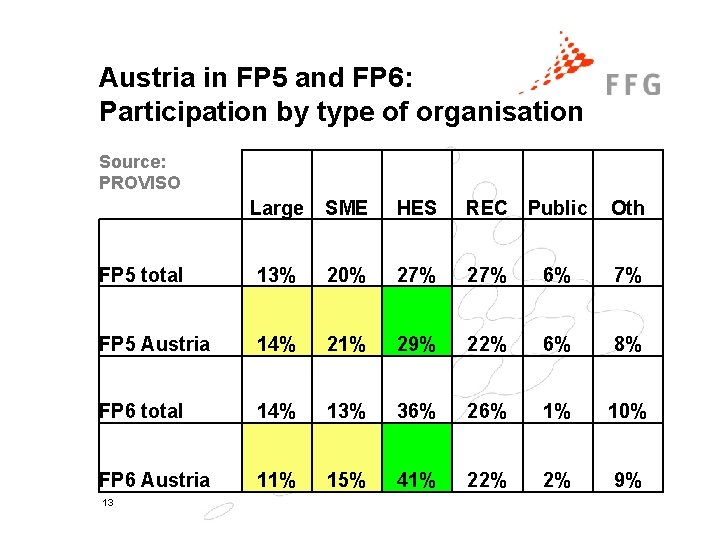 Austria in FP 5 and FP 6: Participation by type of organisation Source: PROVISO