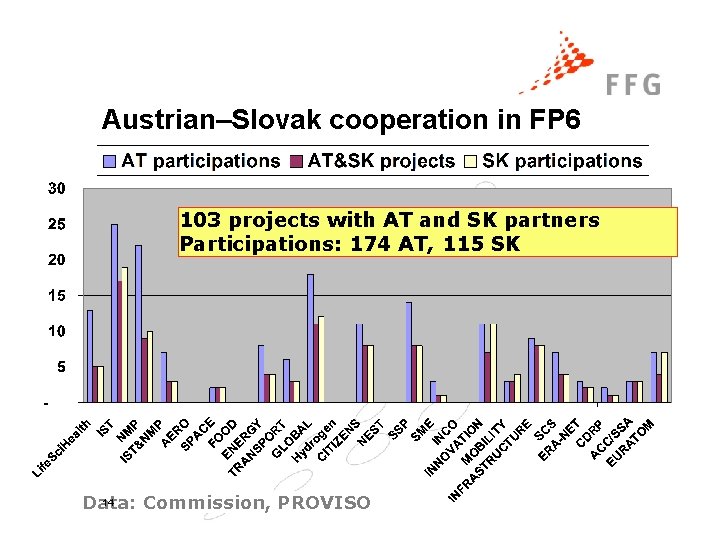 Austrian–Slovak cooperation in FP 6 103 projects with AT and SK partners Participations: 174