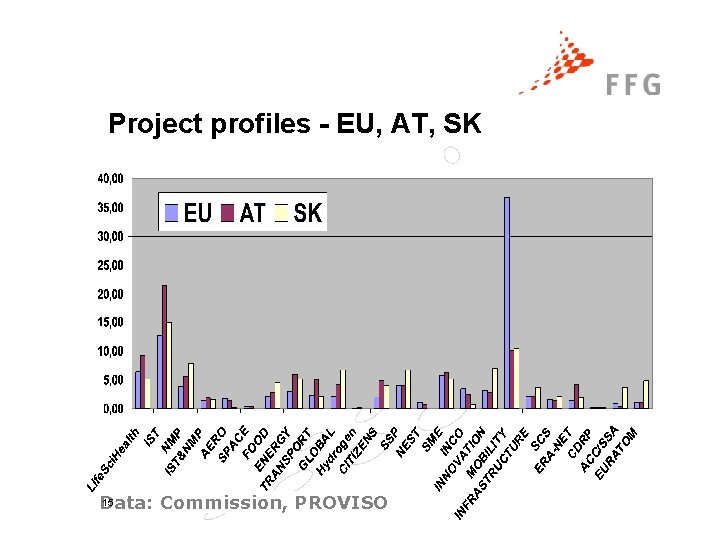 Project profiles - EU, AT, SK 15 Data: Commission, PROVISO 